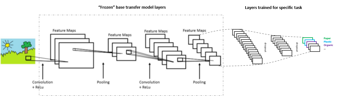 model layers